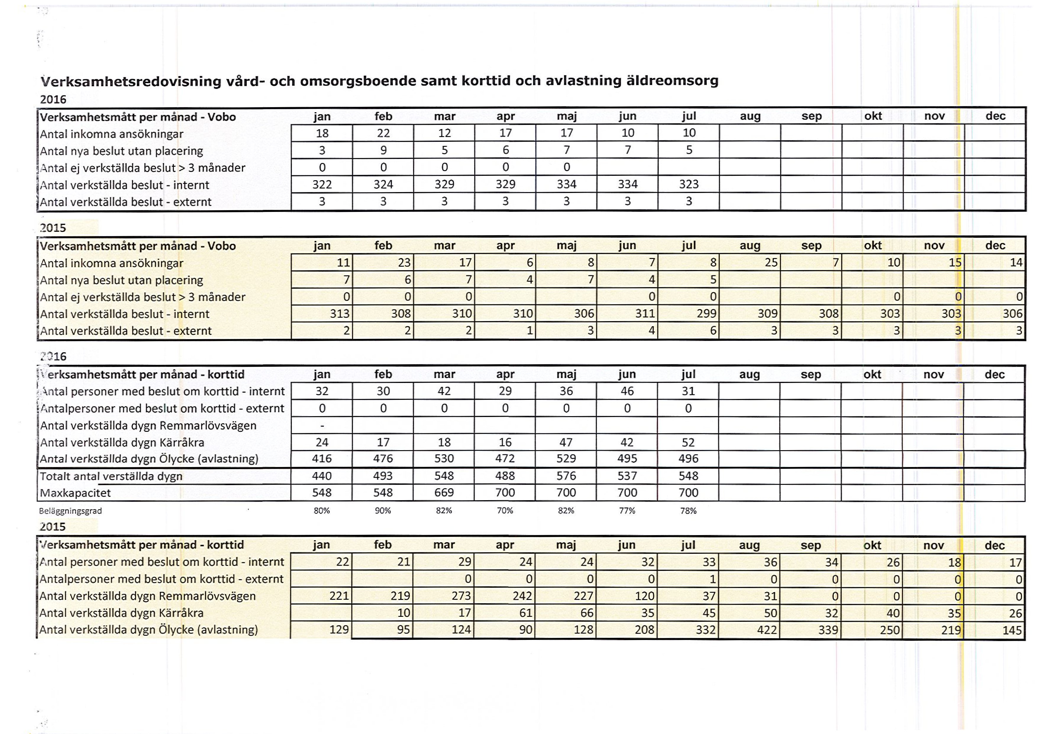 Verksamhetsredovisning vård- och omsorgsboende samt korttid och avlastning äldreomsorg Verksamhetsmått per månad - Vobo Antal inkomna ansökningar Antal nya beslut utan placering AntaI ej verkställda