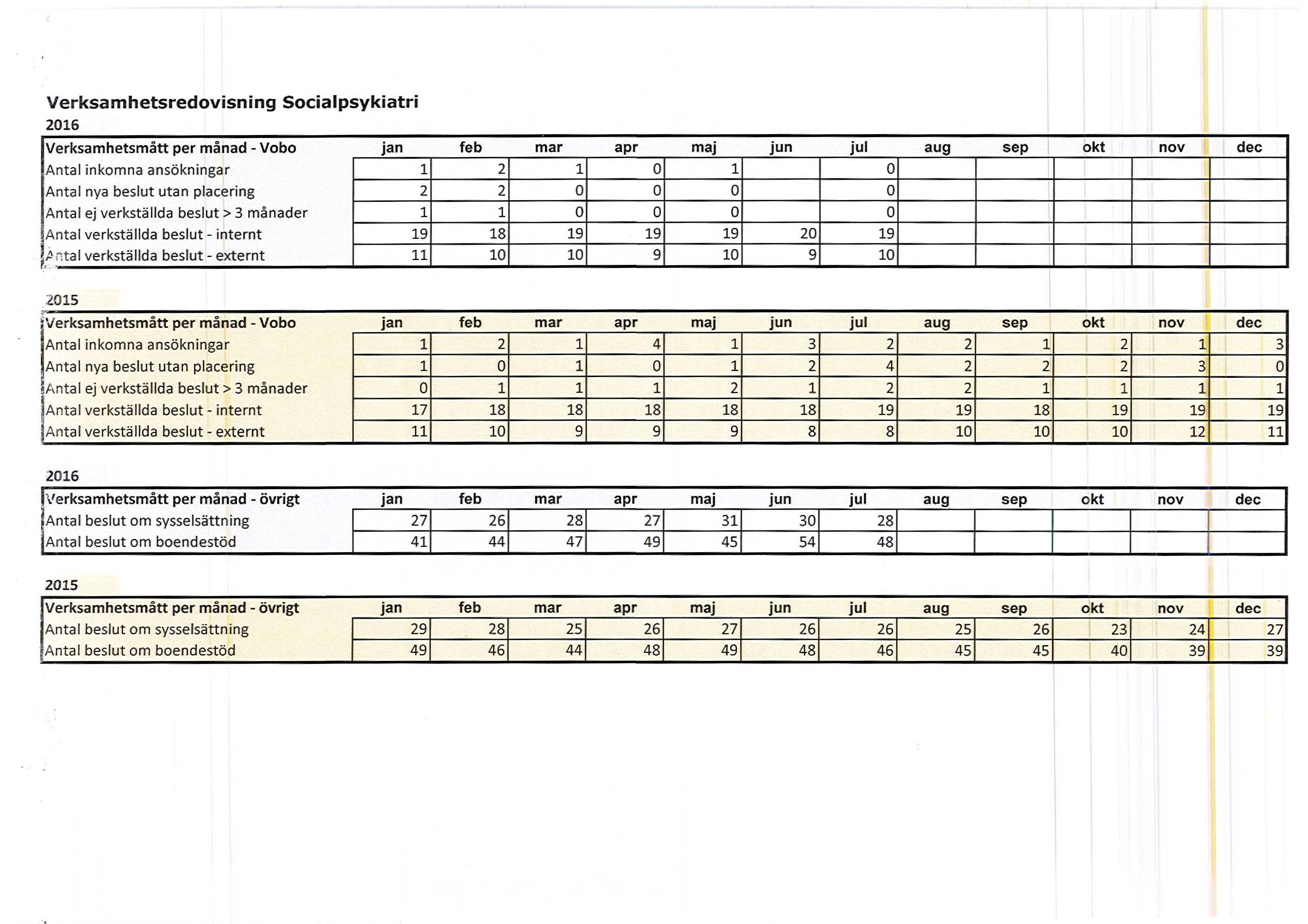 Verksamhetsredovisning Verksamhetsmått per månad - Vobo Antal inkomna ansökningar Antal nya beslut utan placering Antal ej verkställda beslut > månader Antal verkställda beslut - internt ' - tal