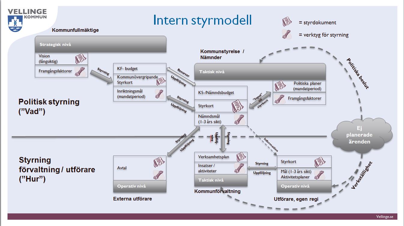 En plan för att följa upp den kommunövergripande interna kontrollen fastställs årligen av kommunstyrelsen, medan respektive nämnd själv ska fastställa en plan för att följa upp den interna kontrollen