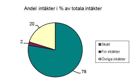 Så använder vi skattepengarna SÅ HÄR FÅR KOMMUNEN SINA PENGAR 100 KRONOR I SKATT TILL KOMMUNEN PLANERAS ATT ANVÄNDAS UNDER 2017 SÅ HÄR: 1:61 kr Politisk verksamhet 6:00 kr Infrastruktur,