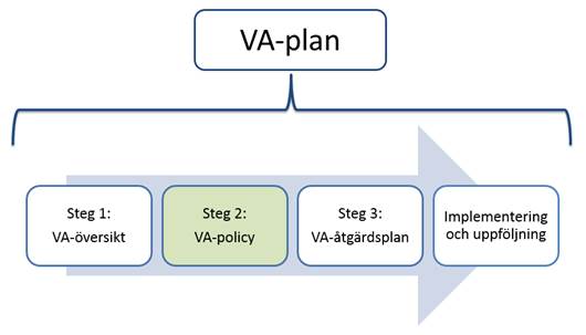 Sidan 7 av 13 Au 4 Dnr 73/2015 VA-plan s beslut beslutar att lägga informationen till handlingarna.