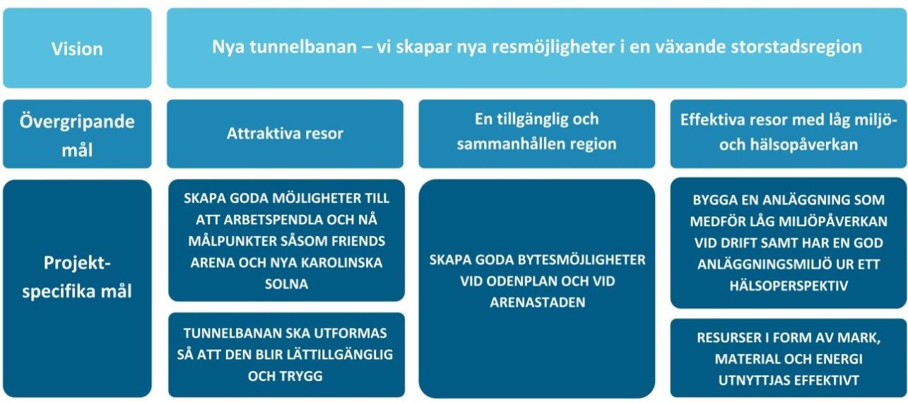 Tunnelbanans utbyggnad ska ske i samverkan med bebyggelseplaneringen och utbyggnaden ska ske så att den främjar ny bostadsbebyggelse.