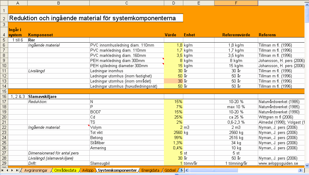 Gul lucka innebär att värdet används för verktygets beräkningar.