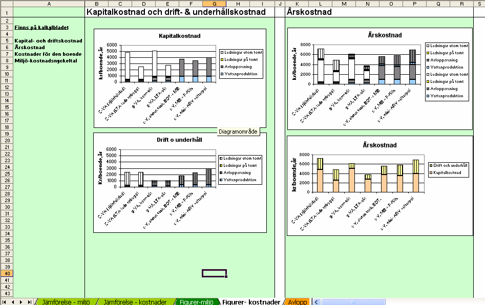 Energi visar i diagramform hur mycket energi som används i de studerade systemen fördelat på energianvändning vid framställning och tillverkning av systemkomponenterna, anläggning av systemen och