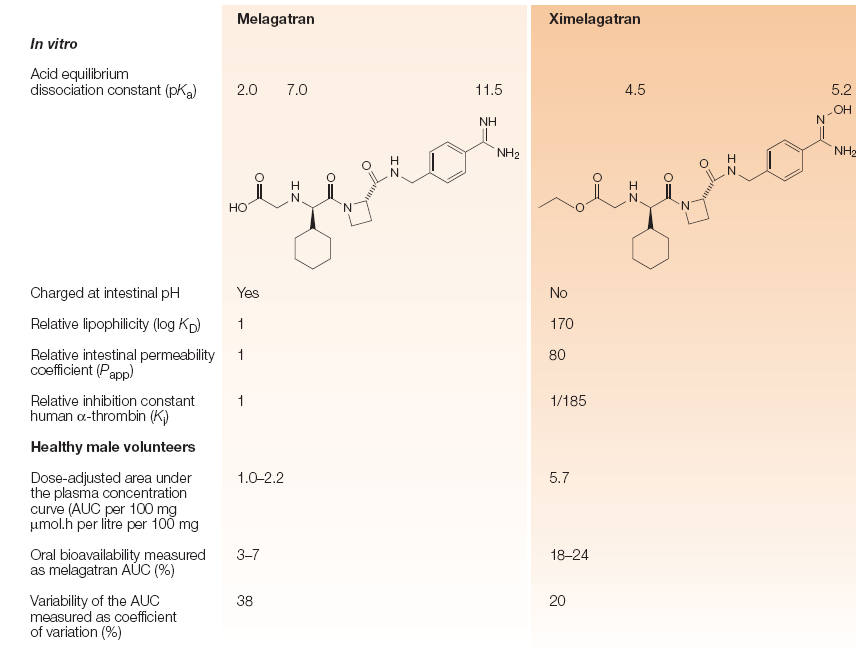 Melagatran och ximelagatran (ature