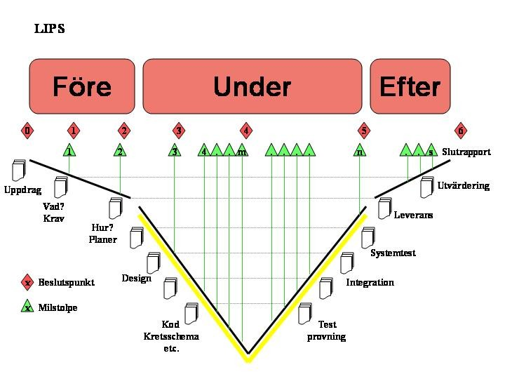 Organisation i vårt projekt Projektplan Beställare Projektgrupp Referensgrupp Beställare = kursansvarig Referensgrupp= handledarna = medlem i projektgruppen Specifikation av hur projektet ska