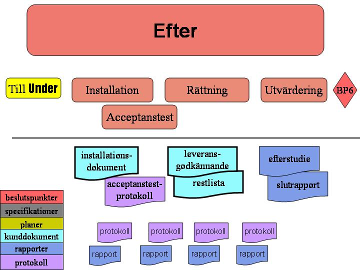 Bilden hämtad från: http://www.liu.se/cul-resurser/lips/kartor/efter.htm Efter-fasen under kursen: Här lämnar ni in slutversionen tillsammans med dokumentation av systemet och efterstudien direkt.