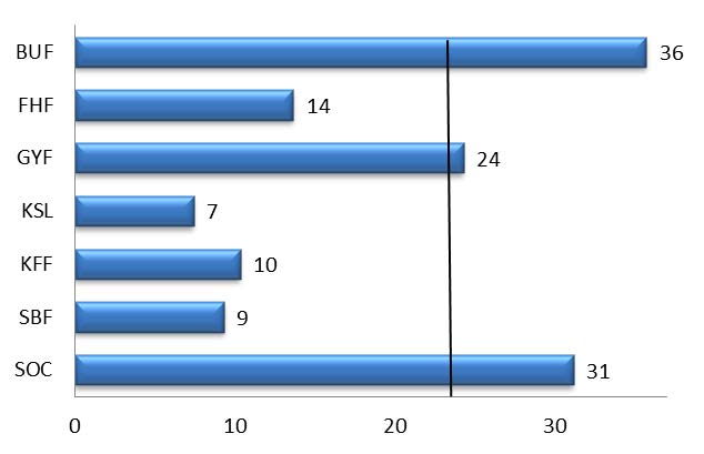3 Diagram 4. Andel kvinnor och män i respektive förvaltning. Den vanligaste befattningen i kommunen är undersköterska. I kommunen arbetar drygt 500 undersköterskor.