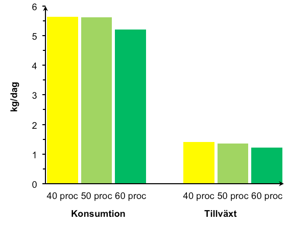 Agrodrank och svenskodlad sojaböna I försök 5 jämfördes agrodrank (torkad pelletterad drank) och svenskodlad sojaböna med sojamjöl.