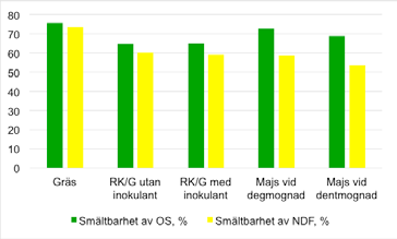 Grovfoders smältbarhet och näringsutnyttjande ger viktig information för foderstatsberäkningar.