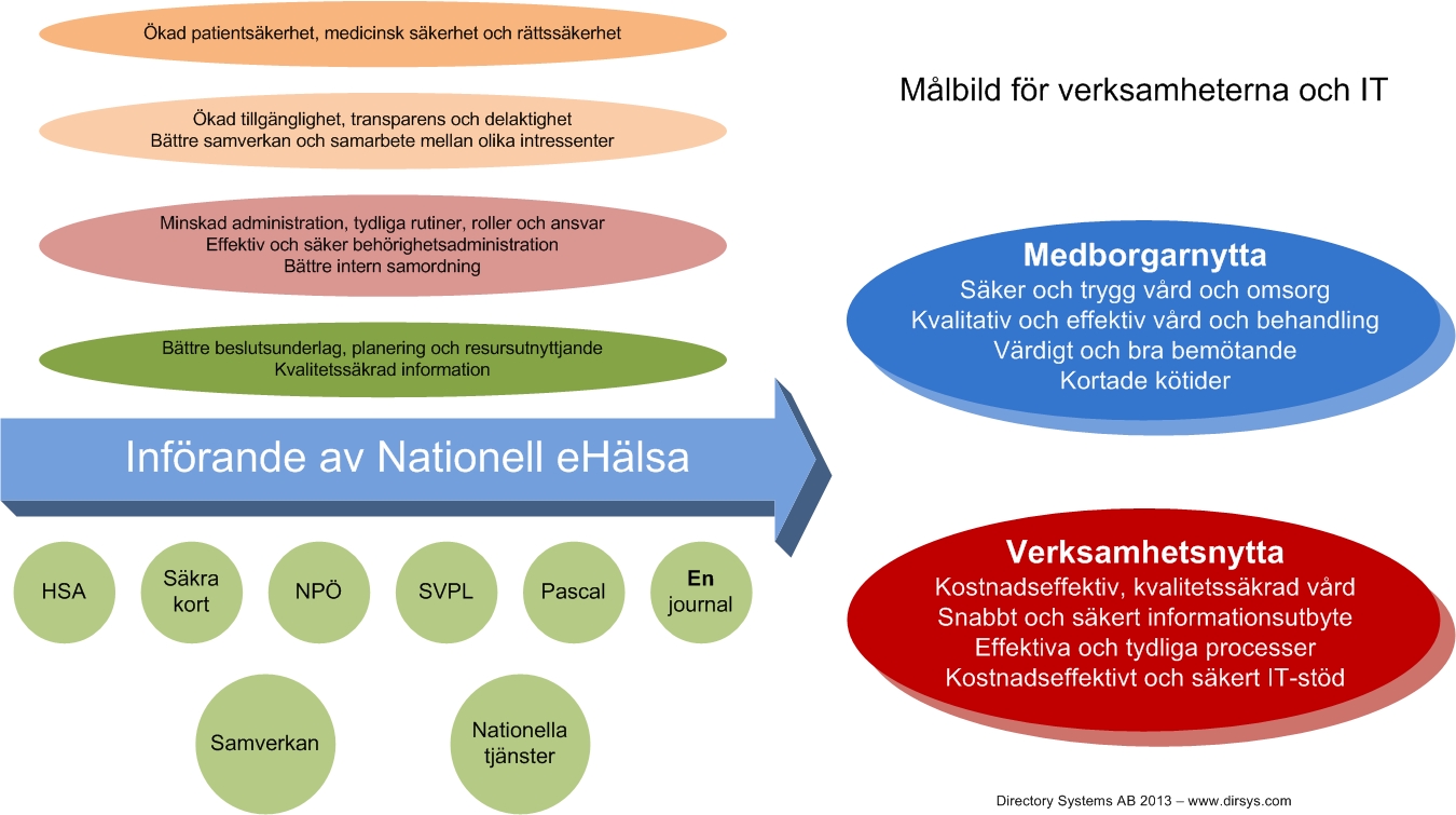 Vård- och äldreomsorg finns med i olika nationella kvalitetsregister. De olika kvalitetssystemen bidrar bl.a. till ett tvärprofessionellt systematiskt arbetssätt vilket ytterst gagnar brukarna positivt.