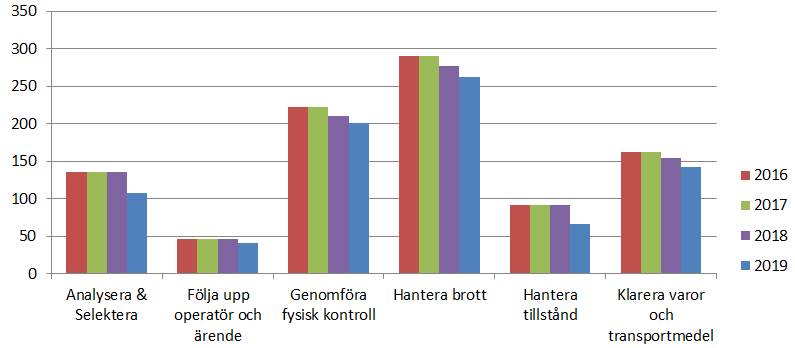 19 (83) Risk att våra utvecklingsprojekt och andra uppdrag inte får avsedd resultat/effekt.