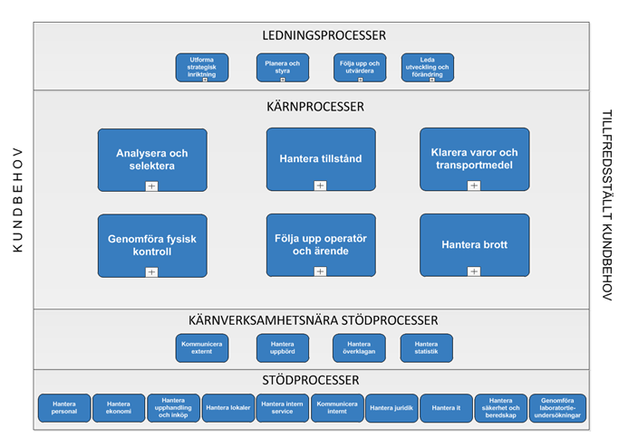 25 (83) Processtyrning För att utveckla verksamheten till att bli mer effektiv, enhetlig och rättssäker har Tullverket infört processtyrning.