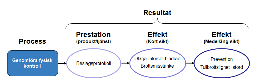 32 (83) Processens slutprestation Våra kontroller leder till resultat i form av flera prestationer och effekter.