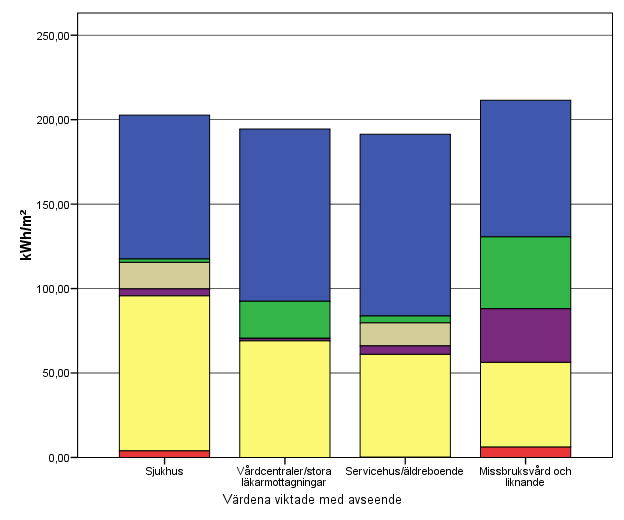 Figur 4 Slutlig energianvändning i