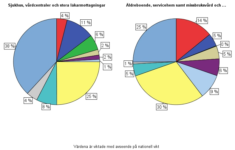 Figur 6 Elanvändningens fördelning på