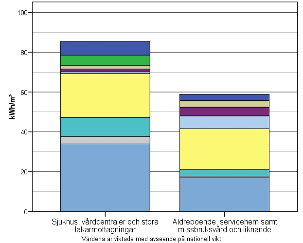 Figur 7 Elanvändningen exklusive elvärme i vårdlokaler
