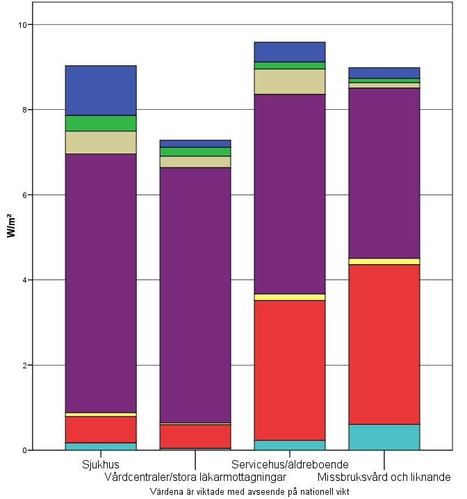 Figur 19 Installerad effekt för belysning i vårdlokaler och