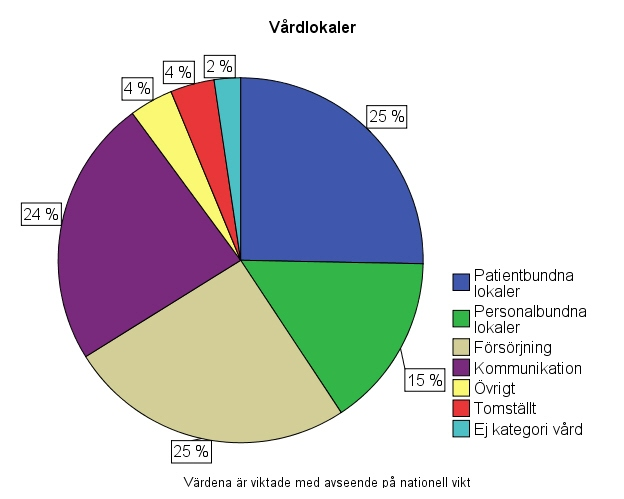 Figur 20 Fördelning av arean