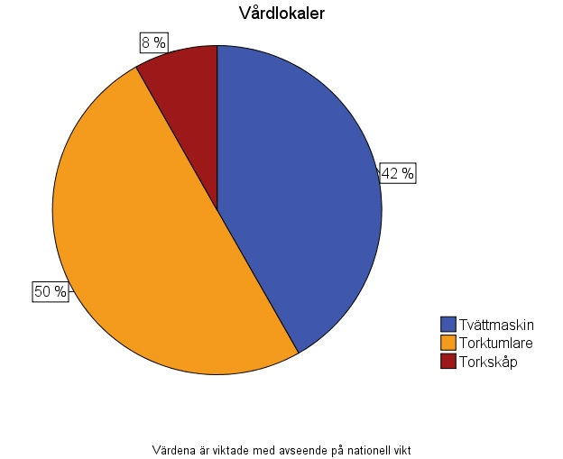 Figur 29 Elanvändningen för tvättutrustning i vårdlokaler [kwh/m 2, år]