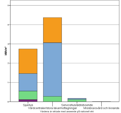 Figur 38 Elanvändningens fördelning