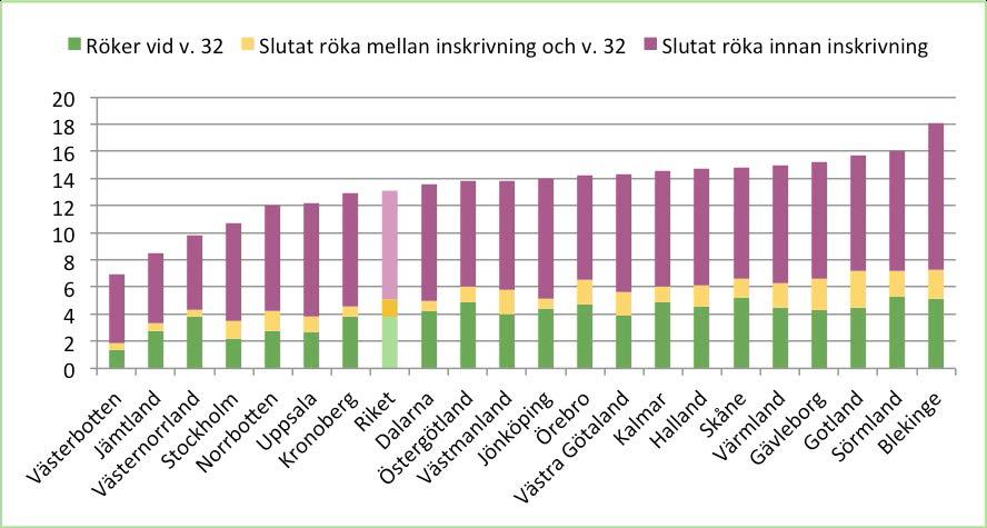 Gravida Sedan 1983 har rökning funnits med som en parameter i Socialstyrelsens Medicinska Födelseregister (MFR).