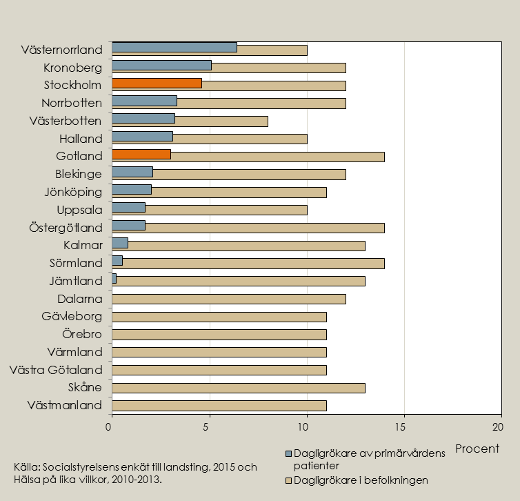 Uppföljning av rök/tobakslutarstöd I Socialstyrelsens uppföljning av implementeringen av Nationella riktlinjer för sjukdomsförebyggande metoder ställdes frågor i vilken grad landstingen kunde