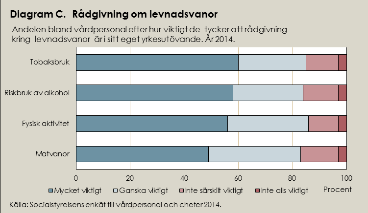 Diskutera levnadsvanor De allra flesta som har en ohälsosam levnadsvana vill förändra denna, och många vill ha stöd för att åstadkomma en förändring.