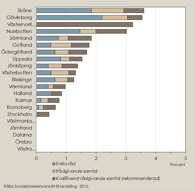 Levnadsvanor/tobak ingår i alla landstings uppdragsbeskrivningar för primärvård men det är inte lika vanligt i specialiserad somatisk vård.