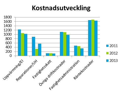 En bostadsrättsförening måste ha intäkter som överstiger de faktiska utgifterna (alla kostnader exklusive avskrivningar) och dessutom ha medel över för framtida underhåll samt eventuella amorteringar.