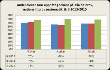 16 (17) Resultat på Nationella proven * Minst 90% av eleverna i åk 3 har nått godkänd kravnivå i matematik på Nationella proven 2015 jämfört med 2013.