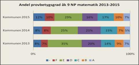 17 (17) * Minst 12 % av eleverna i åk 9 har provbetyg A i matematik på Nationella proven 2015 År Totalt 2013 7% 2014 5% 2015 7% Övrigt * Det