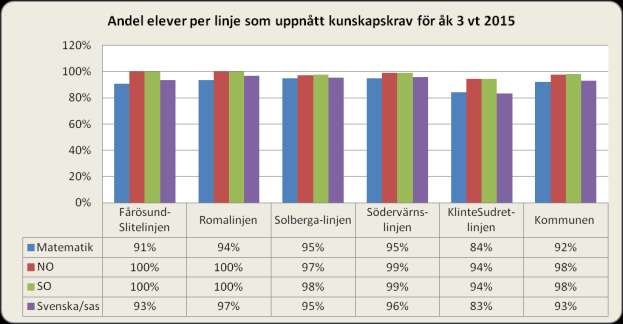 5 (17) Resultat årskurs 3 Här redovisas hur stor andel av eleverna i årskurs 3 som bedömts ha nått kunskapskrav för godtagbara kunskaper enligt läroplanen, Lgr11.