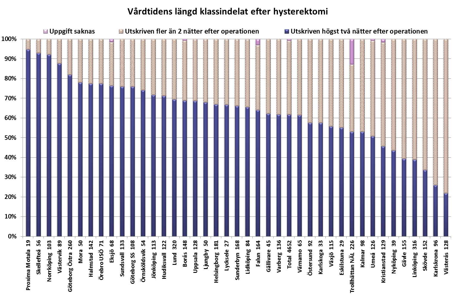 Resultaten från såväl operationer utförda år 2011 som år 2010 presenteras. Klinikerna är rangordnade efter frekvensen återinläggning efter operationer utförda år 2011. Kliniker med färre än 10 st.