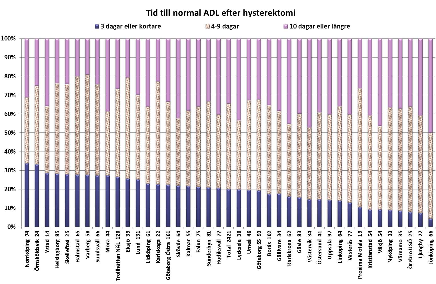 Tid till normal ADL efter hysterektomi Tiden det tar för patienten att återhämta sig efter en operation kan mätas i hur lång tid det tar innan hon klarar av dagliga rutiner som att sköta egen hygien,