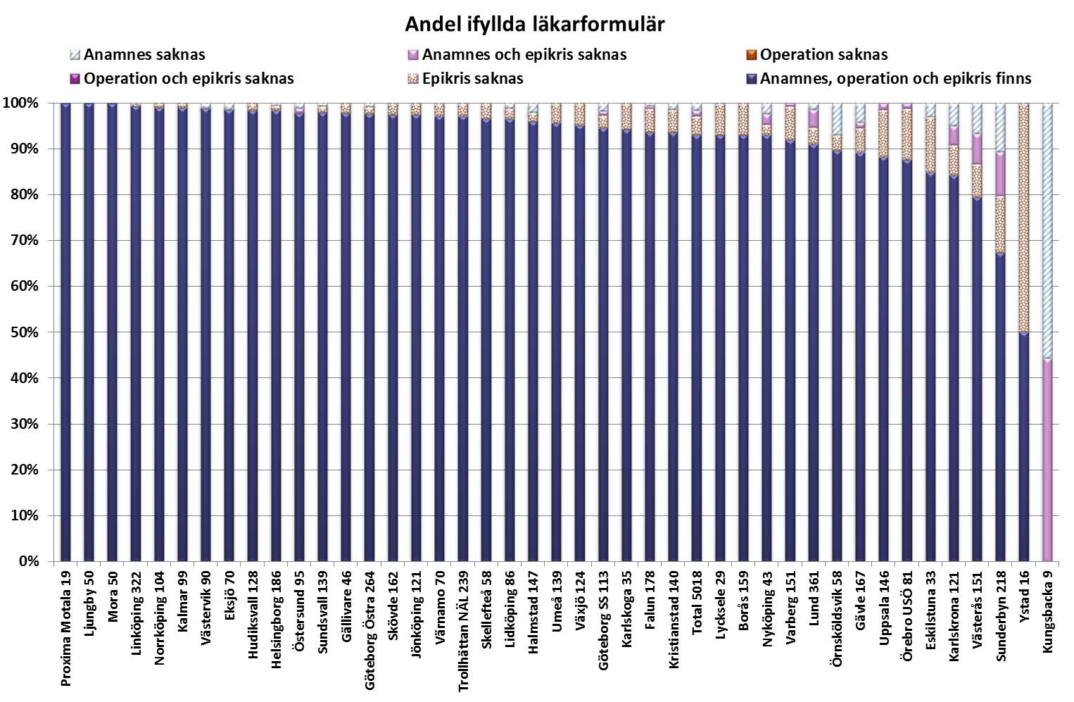 Ett annat mått på validitet är hur de formulär som skall fyllas i av läkare blir komplett ifyllda. I nedanstående figur visas hur komplett läkarformuläret som används vid inskrivningen fylls i.