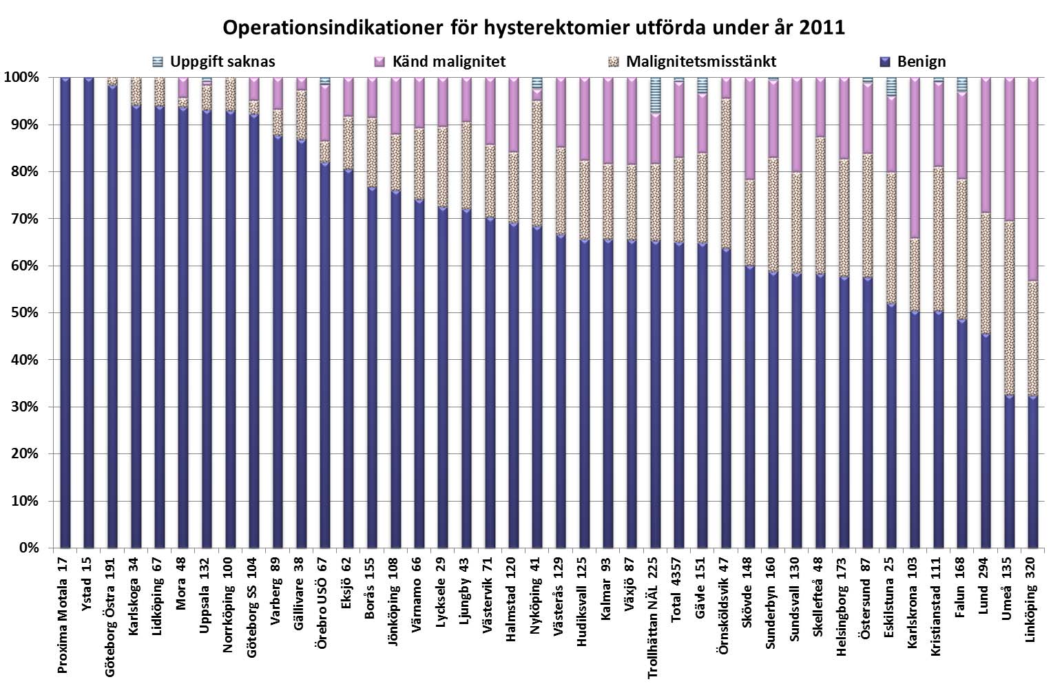 Antibiotikaprofylax Den enskilt vanligaste komplikationen efter en livmoderavlägsnande operation är att det blir en infektion under läkningsförloppet.