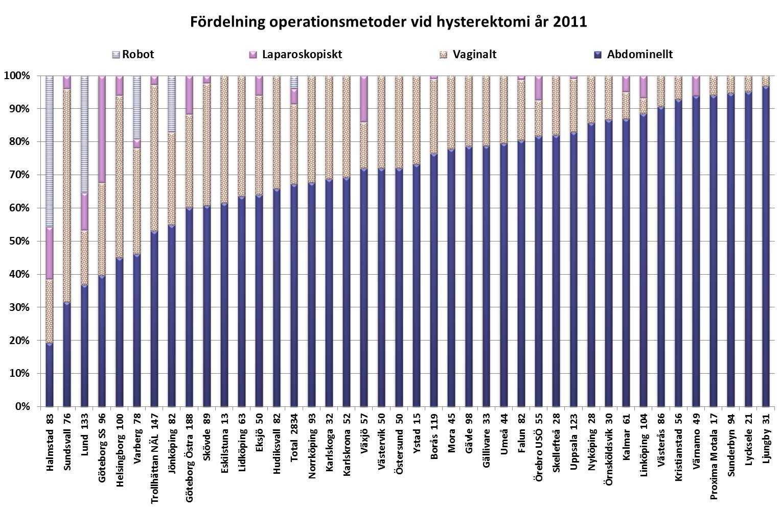 Fördelningen mellan operationsmetoderna såsom de tillämpades under 2011 visas i nedanstående figur.