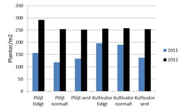 Jordbearbetningstidpunkt på hösten inverkan på skörd, markstruktur och kvävemineralisering Johan Arvidsson En senareläggning av bearbetningstidpunkten kan leda till sänkt skörd på lerjord.