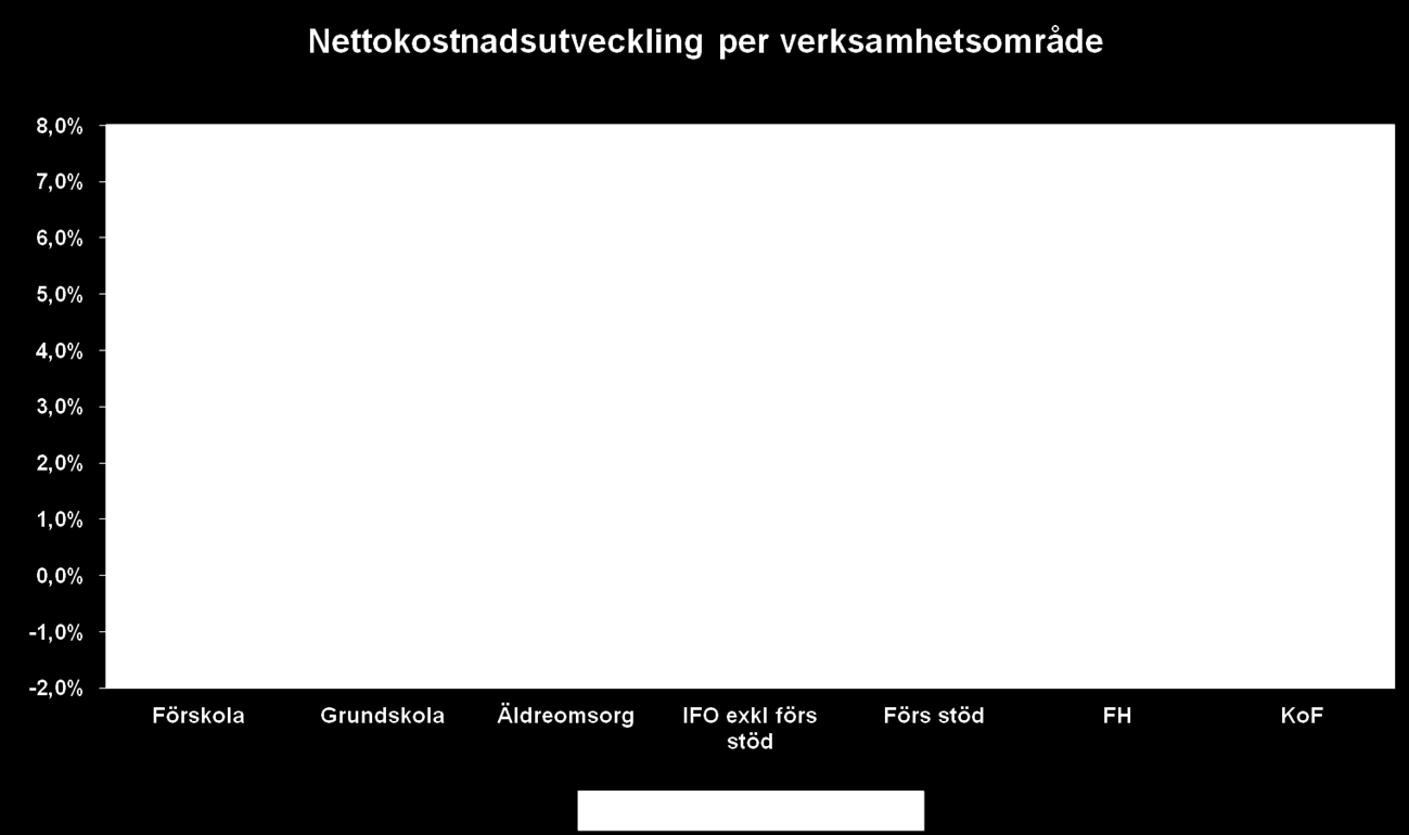 (Diagrammet ovan visar nettokostnadsutvecklingen per verksamhetsområde 2013 jämfört med 2012 och januari till augusti 2014 jämfört med motsvarande period 2013).