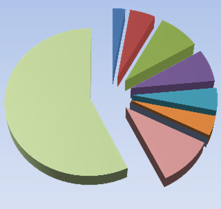 Fördelning intäkter och kostnader 13% 0% Intäktsfördelning 2011 1% Årsavgifter Hyresintäkter Övriga intäkter Kapitalintäkter 86% Intäkter per kvadratmeter (genomsnitt) Årsavgifter 580 kr