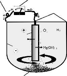 6 2. ELYSATOR anodiskt skydd En reaktionsbehållare som inne- har låg salthalt och en minimal sy- an någon extern strömförsörjning håller högrena magnesiumano- rekoncentration.