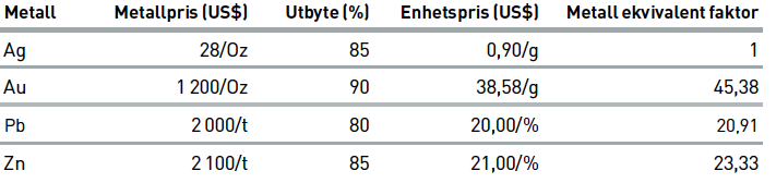 Tabell 3. Parametrar för beräkning av AgEq Silver-fyndighetens mineraltillgångar bygger på information som är sammanställd av Mark Owen.