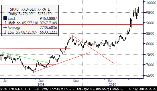 Guld Guldpriset steg 3% i veckan (i dollar).