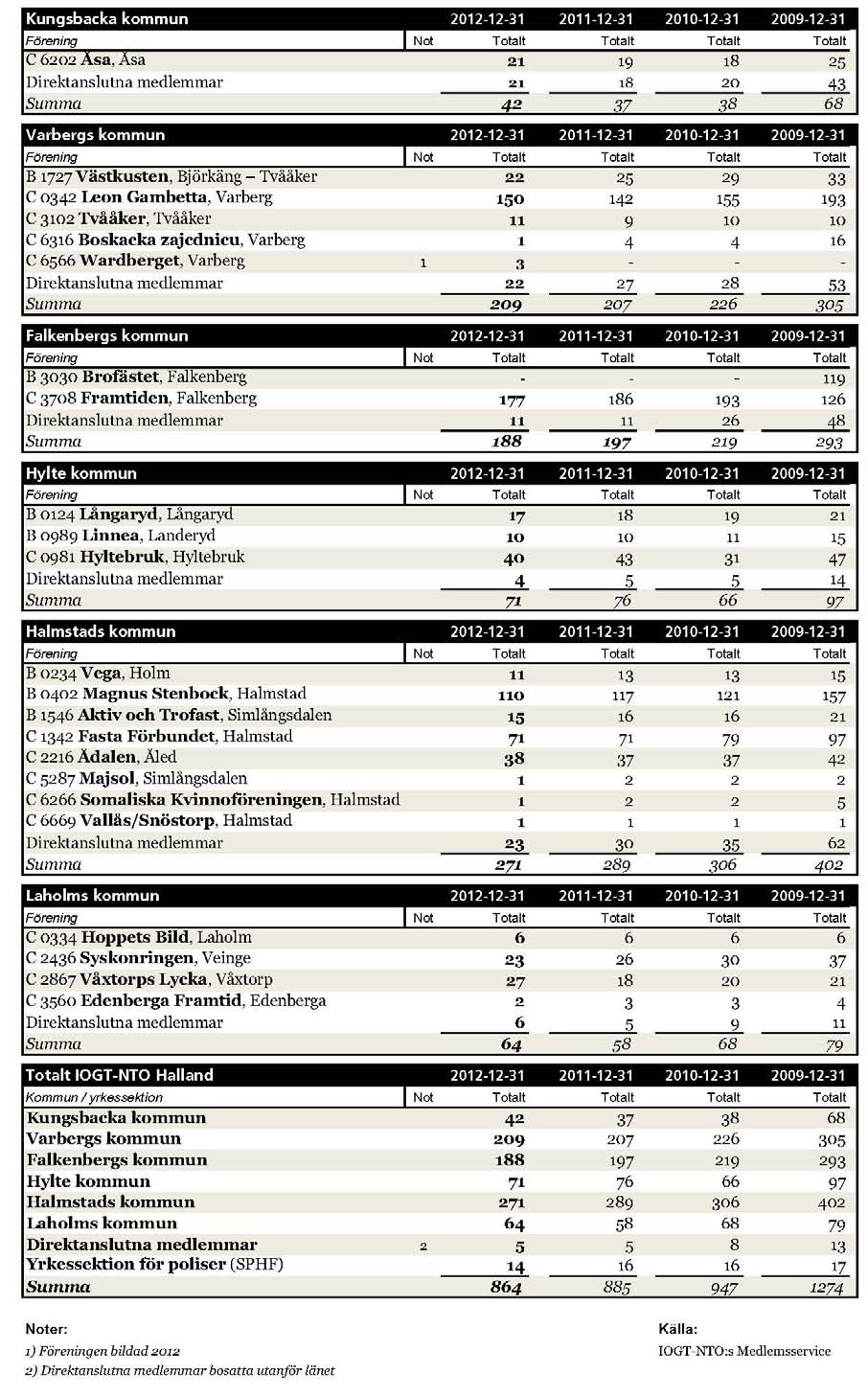 Medlemsstatistik