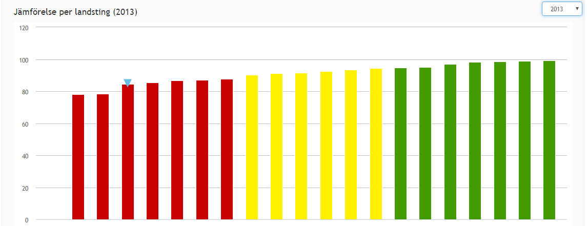 Patienter som anser att det är lätt att få telefonkontakt med vårdcentral (motsv), %, www.kolada.