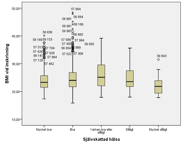 Boxplot: BMI vid inskrivning Självskattad hälsa n Mycket bra 398 Bra 633 Varken bra eller