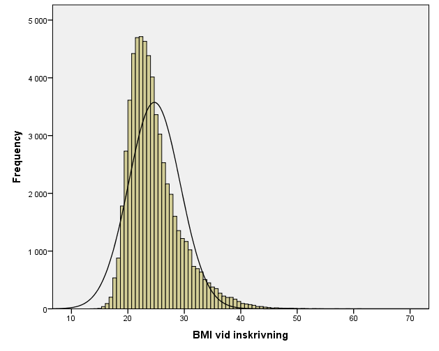 Histogram För att visa fördelningen för en kvantitativ variabel Används