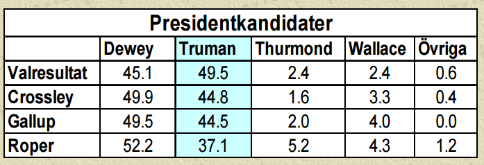 Exempel: Urvalsundersökning inför presidentvalet i USA 1948. Harry Truman vann med 49,5% av rösterna.