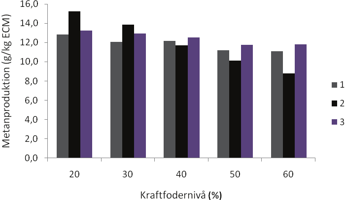 Figur 10. Medelvärden av metanproduktionen i g/kg ECM för de olika kraftfodernivåerna under FP. Modell (1) baseras på totalt ts intag (Ellis et al., 2007), (2) baseras på andel grovfoder (Ellis et al.